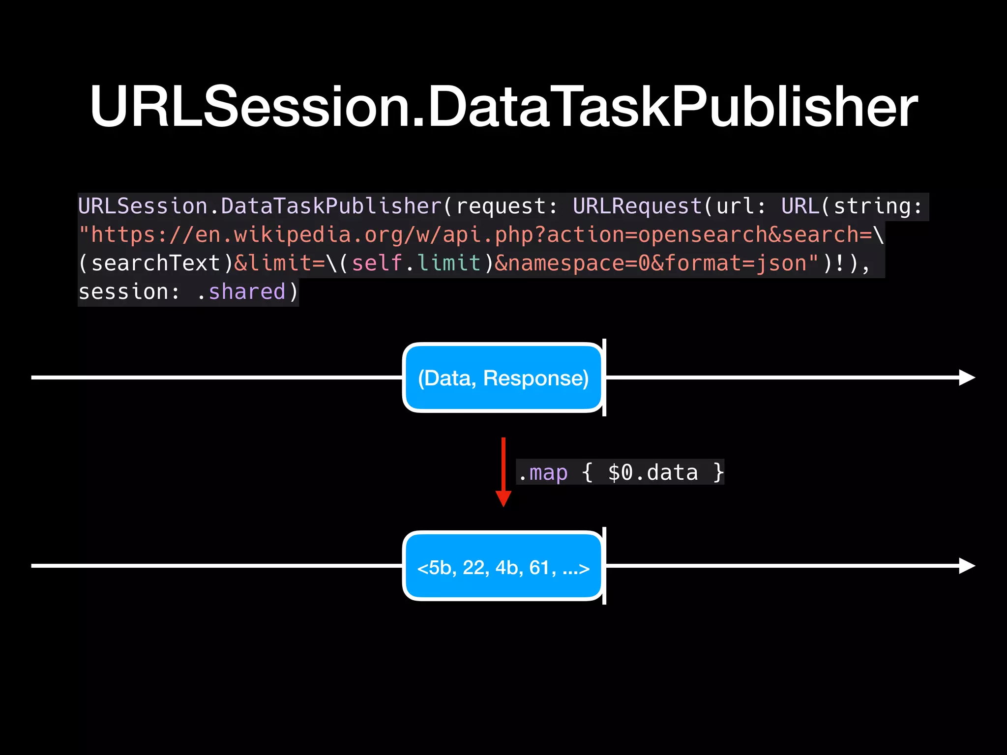URLSession.DataTaskPublisher
URLSession.DataTaskPublisher(request: URLRequest(url: URL(string:
"https://en.wikipedia.org/w/api.php?action=opensearch&search=
(searchText)&limit=(self.limit)&namespace=0&format=json")!),
session: .shared)
(Data, Response)
.map { $0.data }
<5b, 22, 4b, 61, ...>
 