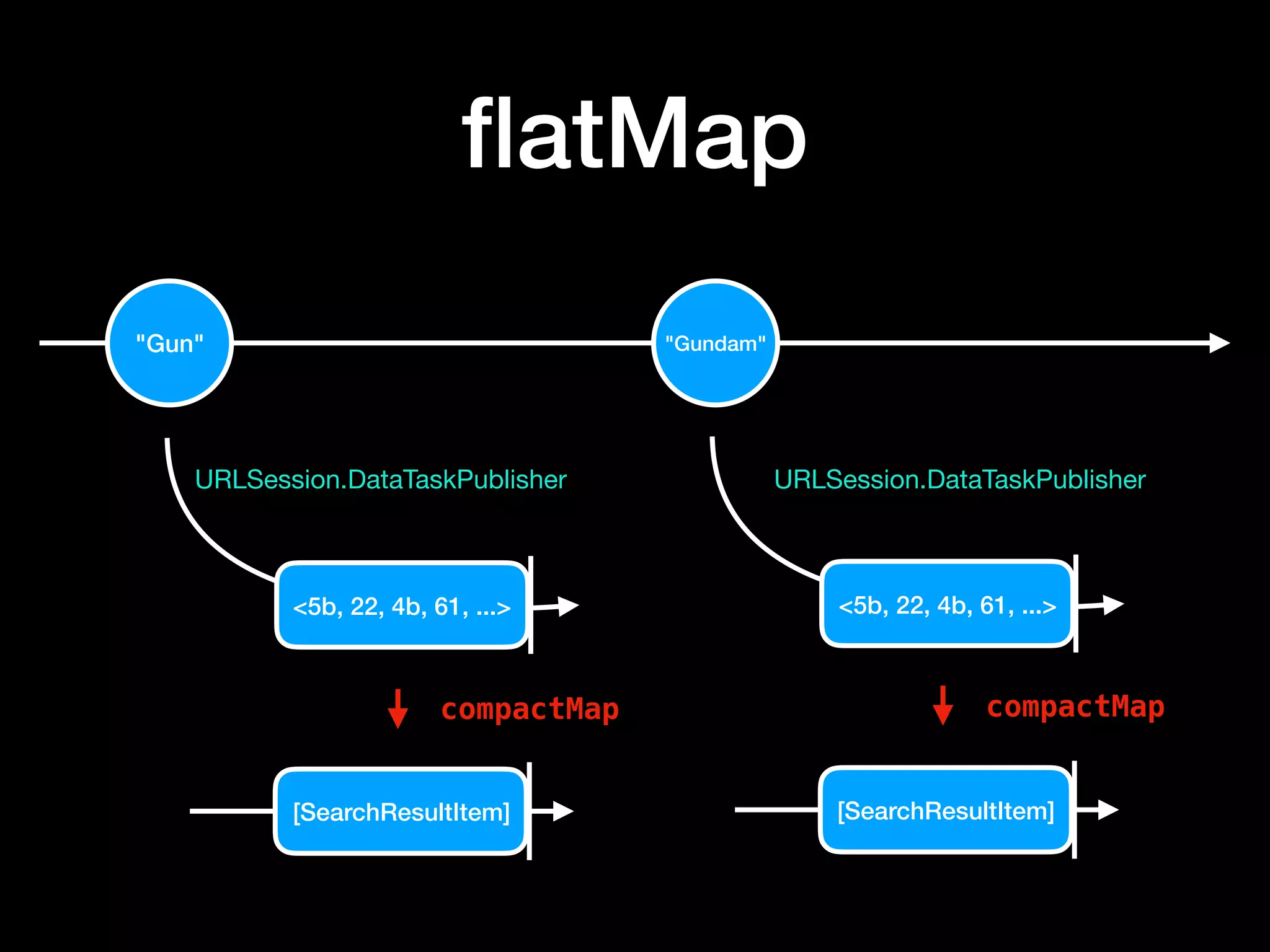 ﬂatMap
"Gun" "Gundam"
<5b, 22, 4b, 61, ...>
[SearchResultItem]
<5b, 22, 4b, 61, ...>
[SearchResultItem]
compactMap compactMap
URLSession.DataTaskPublisher URLSession.DataTaskPublisher
 