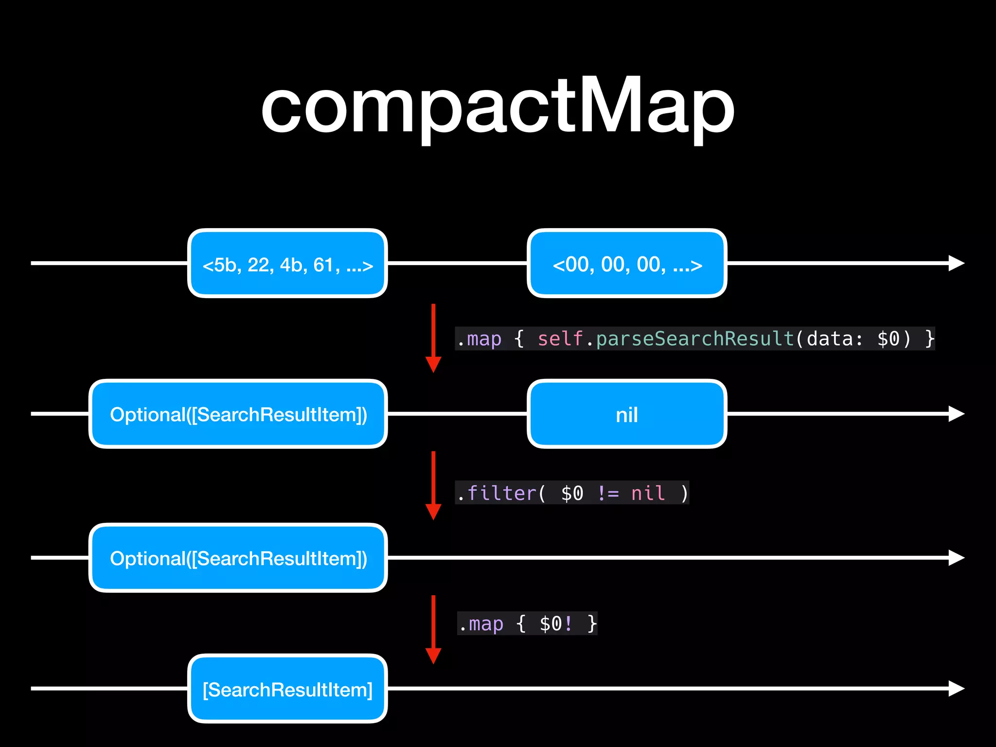 Optional([SearchResultItem])
compactMap
<5b, 22, 4b, 61, ...> <00, 00, 00, ...>
Optional([SearchResultItem]) nil
.map { self.parseSearchResult(data: $0) }
[SearchResultItem]
.filter( $0 != nil )
.map { $0! }
 