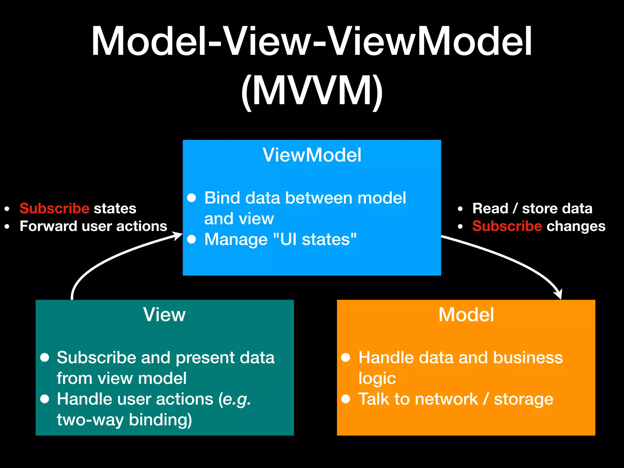 Model-View-ViewModel
(MVVM)
View
• Subscribe and present data
from view model
• Handle user actions (e.g.
two-way binding)
Model
• Handle data and business
logic
• Talk to network / storage
ViewModel
• Bind data between model
and view
• Manage "UI states"
• Subscribe states
• Forward user actions
• Read / store data
• Subscribe changes
 
