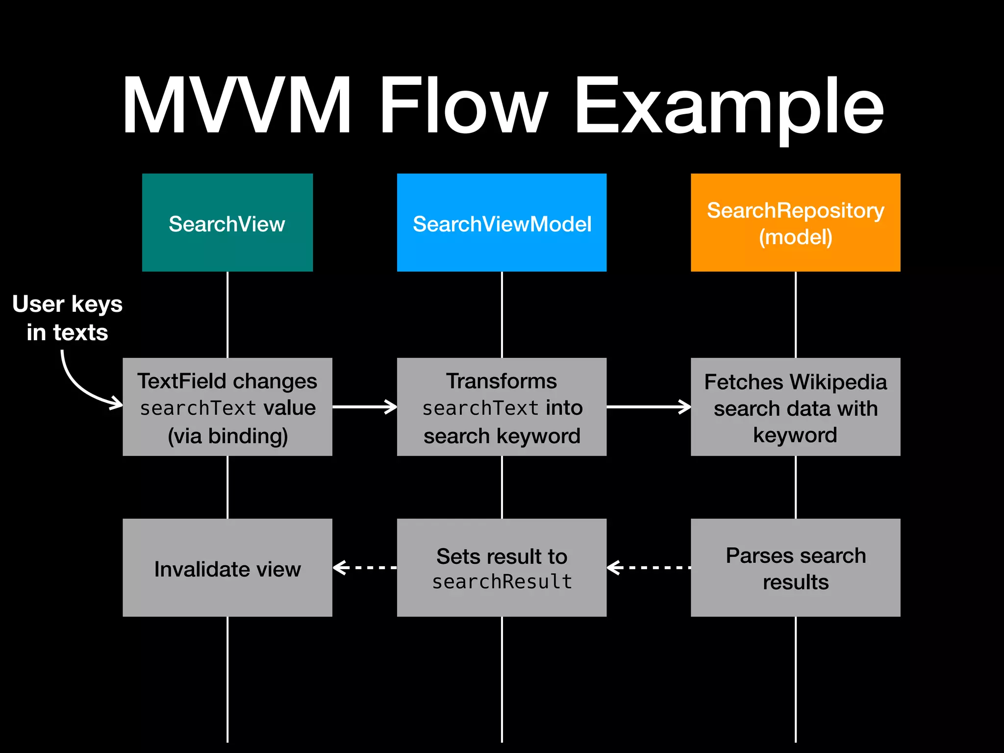 MVVM Flow Example
SearchView SearchViewModel
SearchRepository
(model)
User keys
in texts
TextField changes
searchText value
(via binding)
Transforms
searchText into
search keyword
Fetches Wikipedia
search data with
keyword
Parses search
results
Sets result to
searchResult
Invalidate view
 
