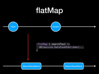ﬂatMap
"Gun" "Gundam"
[SearchResultItem] [SearchResultItem]
.flatMap { searchText in
URLSession.DataTaskPublisher(...
}
 