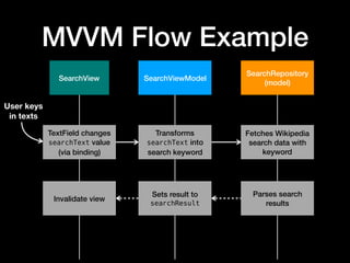 MVVM Flow Example
SearchView SearchViewModel
SearchRepository
(model)
User keys
in texts
TextField changes
searchText value
(via binding)
Transforms
searchText into
search keyword
Fetches Wikipedia
search data with
keyword
Parses search
results
Sets result to
searchResult
Invalidate view
 