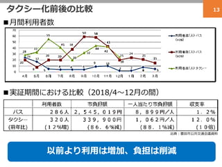 タクシー化前後の比較 13
出典：豊田市公共交通会議資料
■月間利用者数
■実証期間における比較（2018/4～12月の間）
以前より利用は増加、負担は削減
 