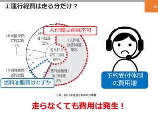 ①運行経費は走る分だけ？ 6
走らなくても費用は発生！
出典：2018年度版日本のバス事業
人件費は削減不可
燃料油脂費はわずか
予約受付体制
の費用増
 