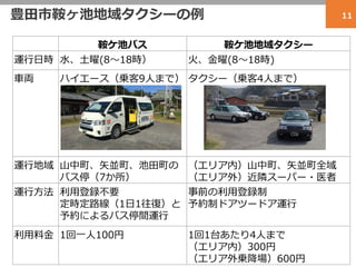 豊田市鞍ヶ池地域タクシーの例 11
鞍ケ池バス 鞍ケ池地域タクシー
運行日時 水、土曜(8～18時） 火、金曜(8～18時)
車両 ハイエース（乗客9人まで） タクシー（乗客4人まで）
運行地域 山中町、矢並町、池田町の
バス停（7か所）
（エリア内）山中町、矢並町全域
（エリア外）近隣スーパー・医者
運行方法 利用登録不要
定時定路線（1日1往復）と
予約によるバス停間運行
事前の利用登録制
予約制ドアツードア運行
利用料金 1回一人100円 1回1台あたり4人まで
（エリア内）300円
（エリア外乗降場）600円
 