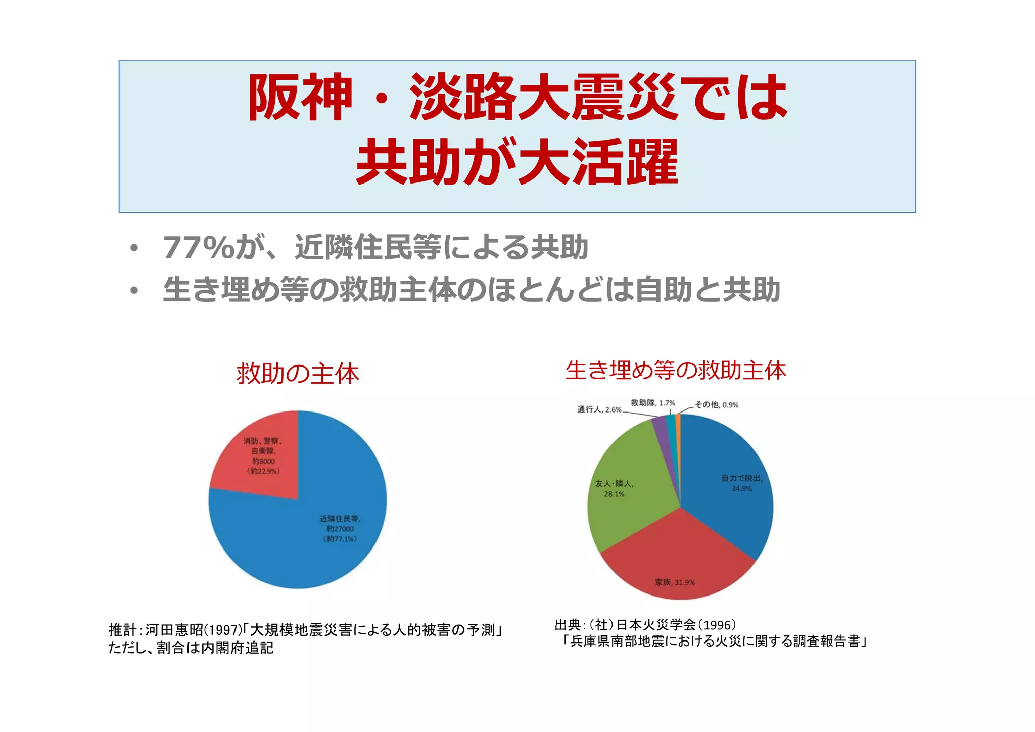 阪神・淡路大震災では
共助が大活躍
• 77%が、近隣住民等による共助
• 生き埋め等の救助主体のほとんどは自助と共助
推計：河田惠昭(1997)「大規模地震災害による人的被害の予測」
ただし、割合は内閣府追記
出典：（社）日本火災学会（1996）
「兵庫県南部地震における火災に関する調査報告書」
生き埋め等の救助主体救助の主体
 