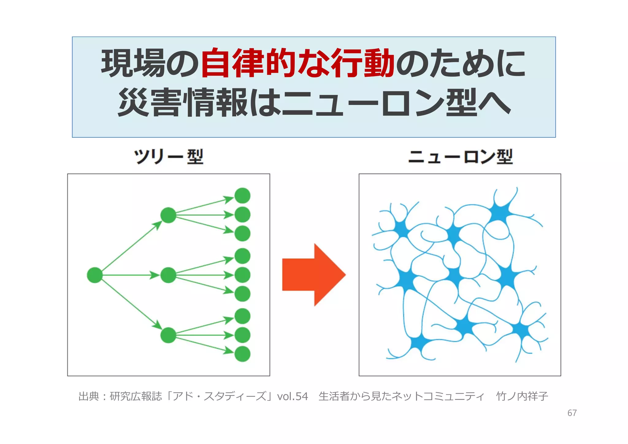 現場の自律的な行動のために
災害情報はニューロン型へ
出典:研究広報誌「アド・スタディーズ」vol.54 生活者から見たネットコミュニティ 竹ノ内祥子
67
 