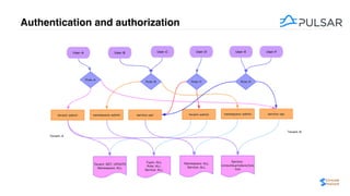 Authentication and authorization
 