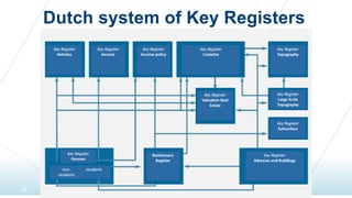 18 |
Dutch system of Key Registers
 