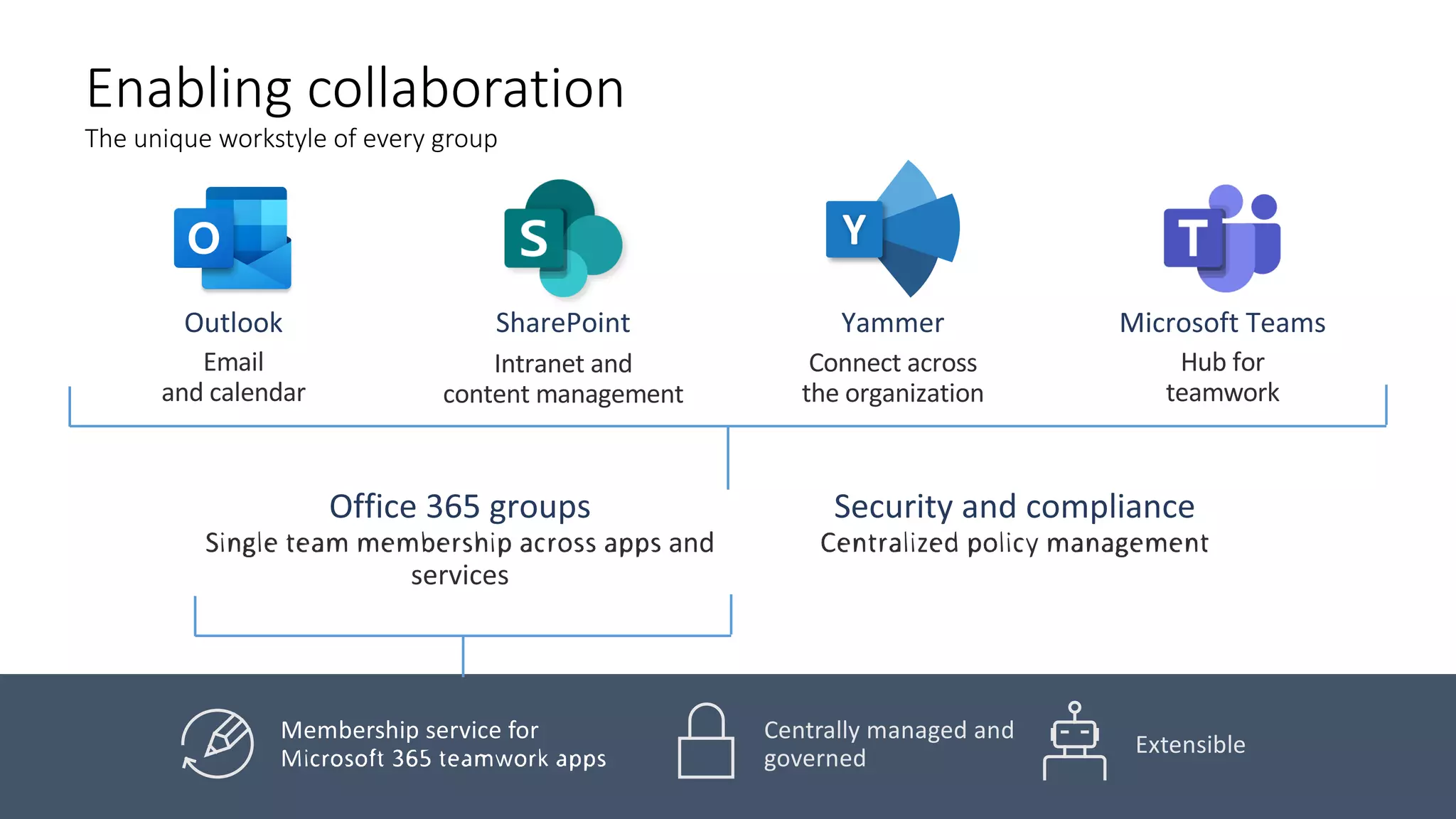 Enabling collaboration
The unique workstyle of every group
Centrally managed and
governed
Extensible
 