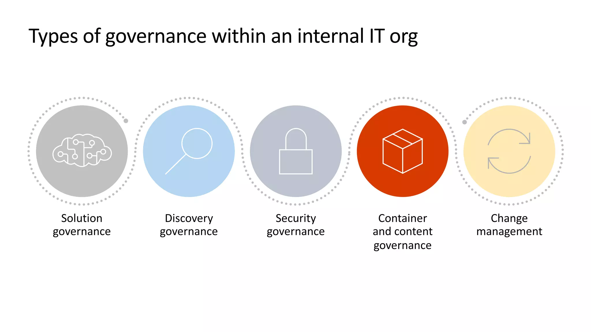 Types of governance within an internal IT org
 