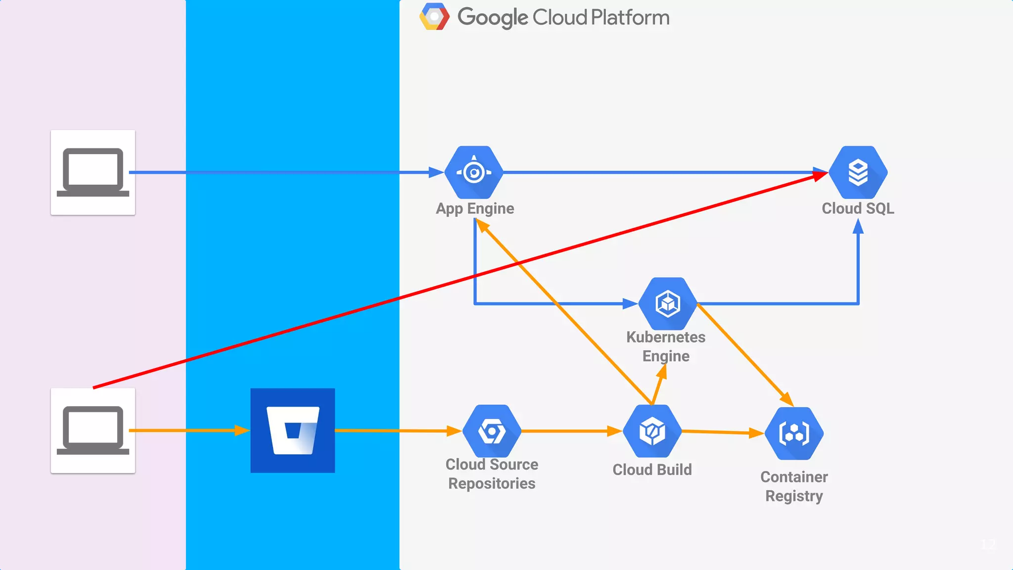 12
App Engine Cloud SQL
Kubernetes
Engine
Cloud Source
Repositories
Cloud Build Container
Registry
 