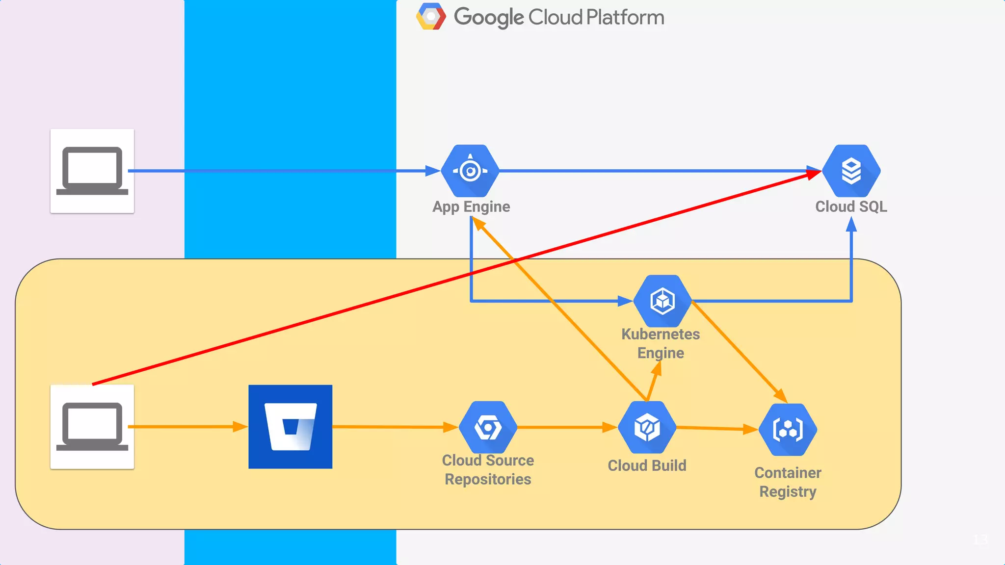 13
App Engine Cloud SQL
Kubernetes
Engine
Cloud Source
Repositories
Cloud Build Container
Registry
 