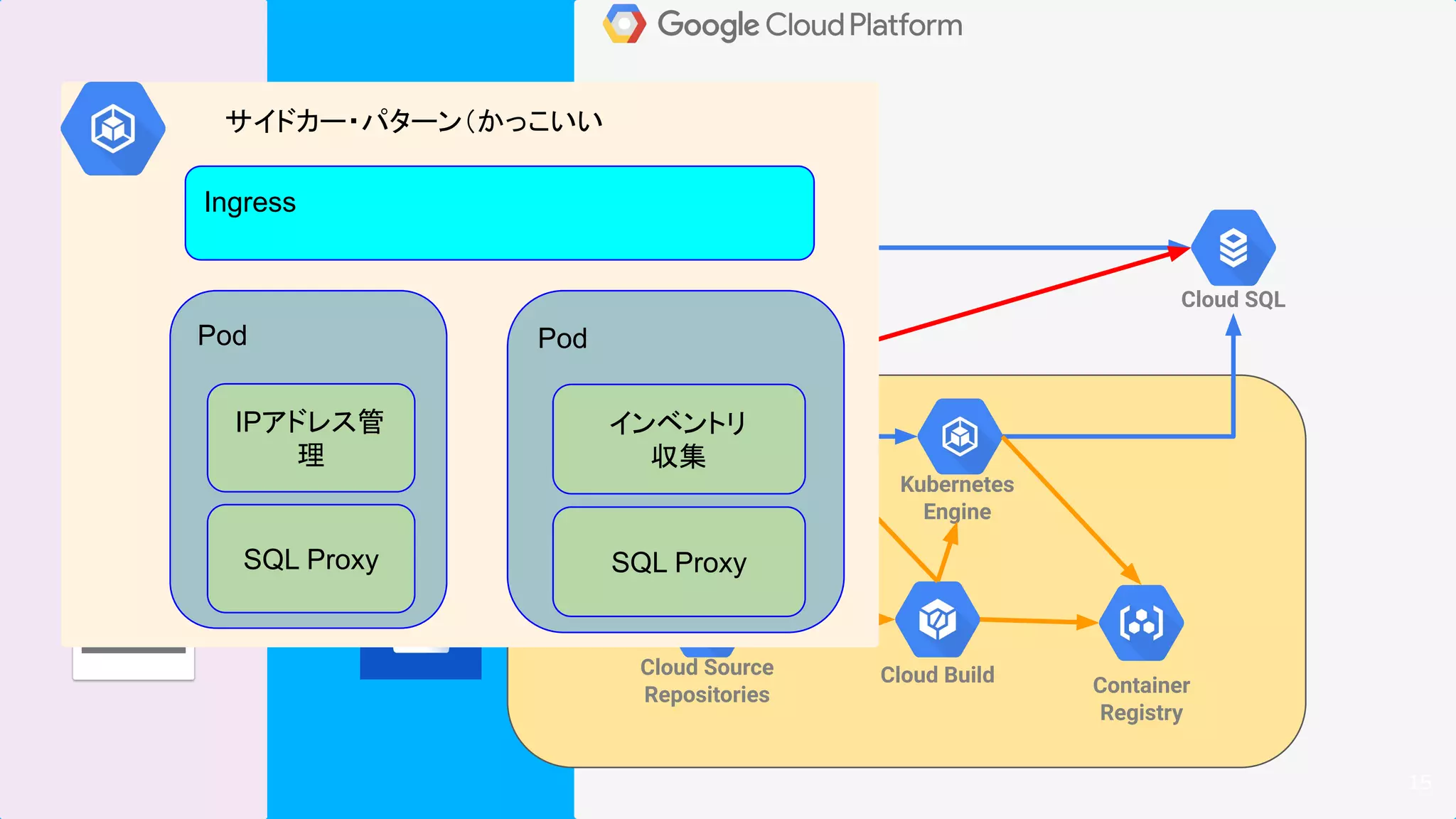 15
App Engine Cloud SQL
Kubernetes
Engine
Cloud Source
Repositories
Cloud Build Container
Registry
Pod
IPアドレス管
理
SQL Proxy
Pod
インベントリ
収集
SQL Proxy
サイドカー・パターン（かっこいい
Ingress
 