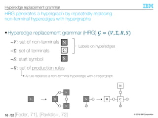© 2019 IBM Corporation
/52
HRG generates a hypergraph by repeatedly replacing
non-terminal hyperedges with hypergraphs
§Hyperedge replacement grammar (HRG) 5 = (T, Σ, U, =)
–T: set of non-terminals
–Σ: set of terminals
–=: start symbol
–U: set of production rules
– A rule replaces a non-terminal hyperedge with a hypergraph
16
Hyperedge replacement grammar
1C
2
H
H1N
2
N
N
NS
Labels on hyperedges
C
N
S
[Feder, 71], [Pavlidis+, 72]
 