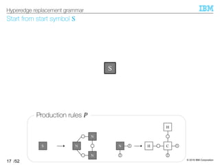 © 2019 IBM Corporation
/52
Start from start symbol S
17
Hyperedge replacement grammar
S
1C
2
H
H1N
2
N
N
NS
Production rules ^
 