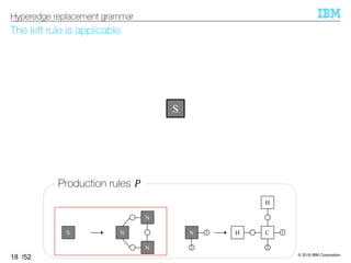 © 2019 IBM Corporation
/52
The left rule is applicable
18
Hyperedge replacement grammar
S
1C
2
H
H1N
2
N
N
NS
Production rules ^
 