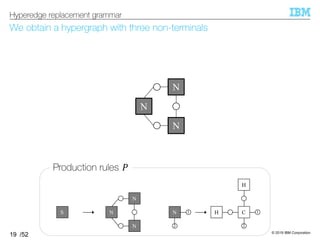 © 2019 IBM Corporation
/52
We obtain a hypergraph with three non-terminals
19
Hyperedge replacement grammar
1C
2
H
H1N
2
N
N
NS
Production rules ^
N
N
N
 