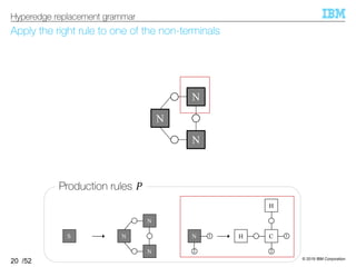 © 2019 IBM Corporation
/52
Apply the right rule to one of the non-terminals
20
Hyperedge replacement grammar
1C
2
H
H1N
2
N
N
NS
Production rules ^
N
N
N
 