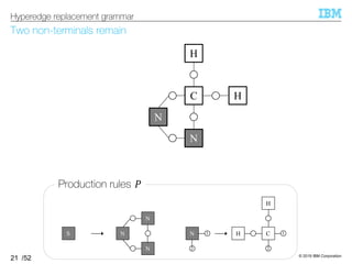 © 2019 IBM Corporation
/52
Two non-terminals remain
21
Hyperedge replacement grammar
1C
2
H
H1N
2
N
N
NS
Production rules ^
C
N
N
H
H
 