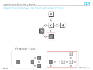 © 2019 IBM Corporation
/52
Repeat the procedure until there is no non-terminal
22
Hyperedge replacement grammar
1C
2
H
H1N
2
N
N
NS
Production rules ^
C
N
N
H
H
 