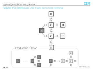 © 2019 IBM Corporation
/52
Repeat the procedure until there is no non-terminal
23
Hyperedge replacement grammar
1C
2
H
H1N
2
N
N
NS
Production rules ^
C
C
N
H
H
H
H
 