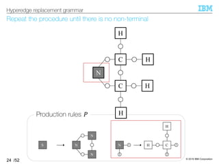 © 2019 IBM Corporation
/52
Repeat the procedure until there is no non-terminal
24
Hyperedge replacement grammar
1C
2
H
H1N
2
N
N
NS
Production rules ^
C
C
N
H
H
H
H
 