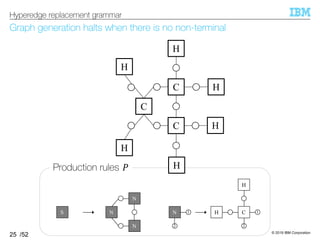 © 2019 IBM Corporation
/52
Graph generation halts when there is no non-terminal
25
Hyperedge replacement grammar
1C
2
H
H1N
2
N
N
NS
Production rules ^
C
C
C
H
H
H
H
H
H
 