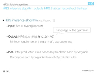 © 2019 IBM Corporation
/52
HRG inference algorithm outputs HRG that can reconstruct the input
§HRG inference algorithm [Aguiñaga+, 16]
–Input: Set of hypergraphs ℋ
–Output: HRG such that ℋ ⊆ ℒ(HRG)
Minimum requirement of the grammar’s expressiveness
–Idea: Infer production rules necessary to obtain each hypergraph
Decompose each hypergraph into a set of production rules
27
HRG inference algorithm
Language of the grammar
 