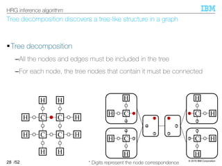 © 2019 IBM Corporation
/52
Tree decomposition discovers a tree-like structure in a graph
§Tree decomposition
–All the nodes and edges must be included in the tree
–For each node, the tree nodes that contain it must be connected
28
HRG inference algorithm
* Digits represent the node correspondence
1
3
2
1
3
4
3C
4
H
H
3 C
2
H
H
1C
4
H
H 1 C
2
H
H
C C H
HH
H
C C
H
HH
H
 