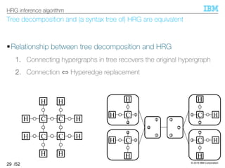 © 2019 IBM Corporation
/52
Tree decomposition and (a syntax tree of) HRG are equivalent
§Relationship between tree decomposition and HRG
1. Connecting hypergraphs in tree recovers the original hypergraph
2. Connection ⇔ Hyperedge replacement
29
HRG inference algorithm
1
3
2
1
3
4
3C
4
H
H
3 C
2
H
H
1C
4
H
H 1 C
2
H
H
C C H
HH
H
C C
H
HH
H
 