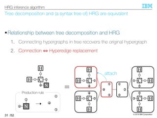 © 2019 IBM Corporation
/52
Tree decomposition and (a syntax tree of) HRG are equivalent
§Relationship between tree decomposition and HRG
1. Connecting hypergraphs in tree recovers the original hypergraph
2. Connection ⇔ Hyperedge replacement
31
HRG inference algorithm
1
3
2
1
3
4
3C
4
H
H
3 C
2
H
H
1C
4
H
H 1 C
2
H
H
1C
4
H
H 1
4 N
1
3
4
1
4 N
Production rule
=
attach
 
