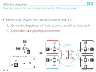 © 2019 IBM Corporation
/52
Tree decomposition and (a syntax tree of) HRG are equivalent
§Relationship between tree decomposition and HRG
1. Connecting hypergraphs in tree recovers the original hypergraph
2. Connection ⇔ Hyperedge replacement
32
HRG inference algorithm
1
3
2
1
3
4
3C
4
H
H
3 C
2
H
H
1C
4
H
H 1 C
2
H
H
1C
4
H
H 1
4 N
1
3
4
1
4 N
Production rule
=
attach
Children
 