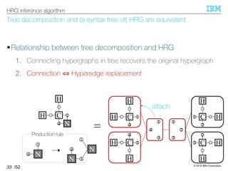 © 2019 IBM Corporation
/52
Tree decomposition and (a syntax tree of) HRG are equivalent
§Relationship between tree decomposition and HRG
1. Connecting hypergraphs in tree recovers the original hypergraph
2. Connection ⇔ Hyperedge replacement
33
HRG inference algorithm
1
3
2
1
3
4
3C
4
H
H
3 C
2
H
H
1C
4
H
H 1 C
2
H
H
1C
4
H
H 1
4 N
1
3
4
1
4 N
Production rule
=
attach
N
N
 