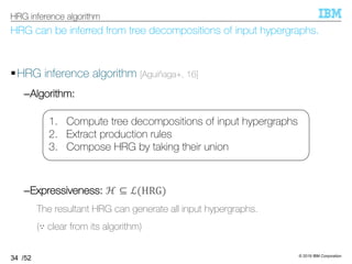 © 2019 IBM Corporation
/52
HRG can be inferred from tree decompositions of input hypergraphs.
§HRG inference algorithm [Aguiñaga+, 16]
–Algorithm:
–Expressiveness: ℋ ⊆ ℒ(HRG)
The resultant HRG can generate all input hypergraphs.
(∵ clear from its algorithm)
34
HRG inference algorithm
1. Compute tree decompositions of input hypergraphs
2. Extract production rules
3. Compose HRG by taking their union
 