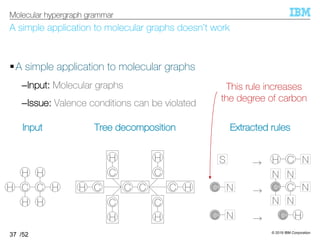 © 2019 IBM Corporation
/52
A simple application to molecular graphs doesn’t work
§A simple application to molecular graphs
–Input: Molecular graphs
–Issue: Valence conditions can be violated
37
Molecular hypergraph grammar
H C C H
H H
H H
Input
C
H
H
C
C
H
H
C
H C C C C H
Tree decomposition
→
→
→
S
NC
NC
NH C
NC C
N
N
N
N
C H
Extracted rules
This rule increases
the degree of carbon
 