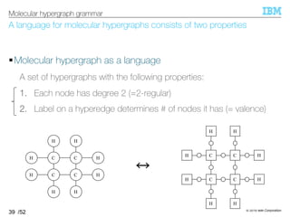 © 2019 IBM Corporation
/52
A language for molecular hypergraphs consists of two properties
§Molecular hypergraph as a language
A set of hypergraphs with the following properties:
1. Each node has degree 2 (=2-regular)
2. Label on a hyperedge determines # of nodes it has (= valence)
39
Molecular hypergraph grammar
H HC
H
C
H
H HC
H
C
H
C C
H
H
HH
H
H
C C H
HH
H
C C
H
HH
H
 