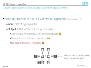 © 2019 IBM Corporation
/52
A naive application of the existing algorithm doesn’t work
§Naive application of the HRG inference algorithm [Aguiñaga+, 16]
–Input: Set of hypergraphs
–Output: HRG w/ the following properties:
• All the input hypergraphs are in the language $
• Guarantee the valence conditions $
• No guarantee on 2-regularity %
42
MHG inference algorithm
C C
H
H
HH
H
HH
This cannot be transformed
into a molecular graph
 