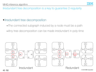 © 2019 IBM Corporation
/52
Irredundant tree decomposition is a key to guarantee 2-regularity
§Irredundant tree decomposition
–The connected subgraph induced by a node must be a path
–Any tree decomposition can be made irredundant in poly-time
43
MHG inference algorithm
1
3
2
1
3
4
3C
4
H
H
3 C
2
H
H
1C
4
H
H 1 C
2
H
H
4
RedundantIrredundant
 