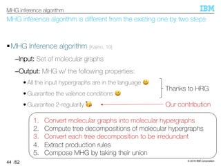 © 2019 IBM Corporation
/52
MHG inference algorithm is diﬀerent from the existing one by two steps
§MHG Inference algorithm [Kajino, 19]
–Input: Set of molecular graphs
–Output: MHG w/ the following properties:
• All the input hypergraphs are in the language $
• Guarantee the valence conditions $
• Guarantee 2-regularity &
44
MHG inference algorithm
1. Convert molecular graphs into molecular hypergraphs
2. Compute tree decompositions of molecular hypergraphs
3. Convert each tree decomposition to be irredundant
4. Extract production rules
5. Compose MHG by taking their union
Thanks to HRG
Our contribution
 