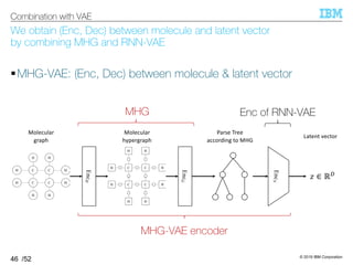 © 2019 IBM Corporation
/52
We obtain (Enc, Dec) between molecule and latent vector
by combining MHG and RNN-VAE
§MHG-VAE: (Enc, Dec) between molecule & latent vector
46
Combination with VAE
EncG
EncN
EncH
Molecular
graph
Molecular
hypergraph
Parse Tree
according to MHG
! ∈ ℝ$
Latent vector
MHG-VAE encoder
MHG Enc of RNN-VAE
 