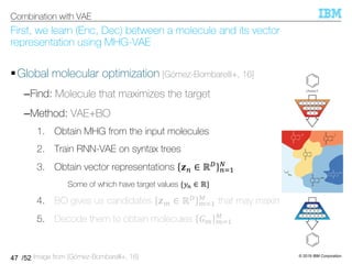 © 2019 IBM Corporation
/52
First, we learn (Enc, Dec) between a molecule and its vector
representation using MHG-VAE
§Global molecular optimization [Gómez-Bombarelli+, 16]
–Find: Molecule that maximizes the target
–Method: VAE+BO
1. Obtain MHG from the input molecules
2. Train RNN-VAE on syntax trees
3. Obtain vector representations f. ∈ ℝh
.i%
)
1. Some of which have target values {j. ∈ ℝ}
4. BO gives us candidates fk ∈ ℝh
ki%
l that may maximize the target
5. Decode them to obtain molecules !k ki%
l
47
Combination with VAE
Image from [Gómez-Bombarelli+, 16]
 