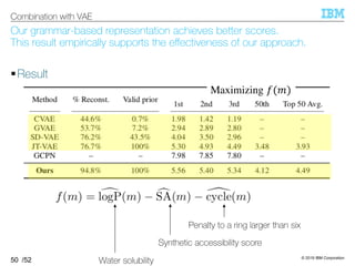 © 2019 IBM Corporation
/52
Our grammar-based representation achieves better scores.
This result empirically supports the eﬀectiveness of our approach.
§Result
50
Combination with VAE
Synthetic accessibility score
Penalty to a ring larger than six
Water solubility
Maximizing m(n)
 