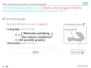 © 2019 IBM Corporation
/52
A formal language deﬁnes a set of graphs satisfying hard constraints;
an associated grammar tells us how to generate them
§Formal language
Typically deﬁned as a set of graphs
–Language point of view
= a set of graphs satisfying the hard constraints
(= a subset of all possible graphs)
–Generative point of view
A grammar is often associated with a language
= how to generate graphs in ℒ
5
Why should we care about a formal language?
All possible graphs Σ∗
Language ℒ
Grammar 5
ℒ =
Molecules satisfying
the valence conditions
⊂ {All possible graphs}
???
 