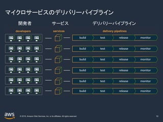 © 2019, Amazon Web Services, Inc. or its affiliates. All rights reserved.
マイクロサービスのデリバリーパイプライン
10
開発者 サービス デリバリーパイプライン
 