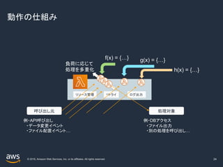 © 2019, Amazon Web Services, Inc. or its affiliates. All rights reserved.
動作の仕組み
24
f(x) = {…}
呼び出し元 処理対象
例・API呼び出し
・データ変更イベント
・ファイル配置イベント…
例・DBアクセス
・ファイル出力
・別の処理を呼び出し…
負荷に応じて
処理を多重化
リソース管理 リトライ ログ出力
g(x) = {…}
h(x) = {…}
 