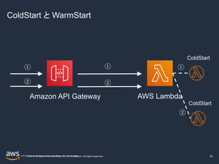 © 2019, Amazon Web Services, Inc. or its affiliates. All rights reserved.© 2018, Amazon Web Services, Inc. or its affiliates. All rights reserved. 29
Amazon API Gateway AWS Lambda
ColdStart と WarmStart
① ① ①
ColdStart
② ②
②
ColdStart
 