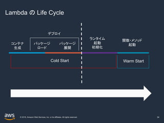 © 2019, Amazon Web Services, Inc. or its affiliates. All rights reserved.
Lambda の Life Cycle
34
Warm StartCold Start
コンテナ
生成
パッケージ
ロード
パッケージ
展開
ランタイム
起動
初期化
関数・メソッド
起動
デプロイ
 