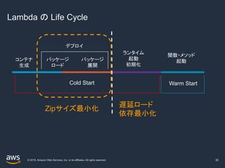 © 2019, Amazon Web Services, Inc. or its affiliates. All rights reserved.
Lambda の Life Cycle
35
Warm StartCold Start
コンテナ
生成
パッケージ
ロード
パッケージ
展開
ランタイム
起動
初期化
関数・メソッド
起動
デプロイ
Zipサイズ最小化
遅延ロード
依存最小化
 